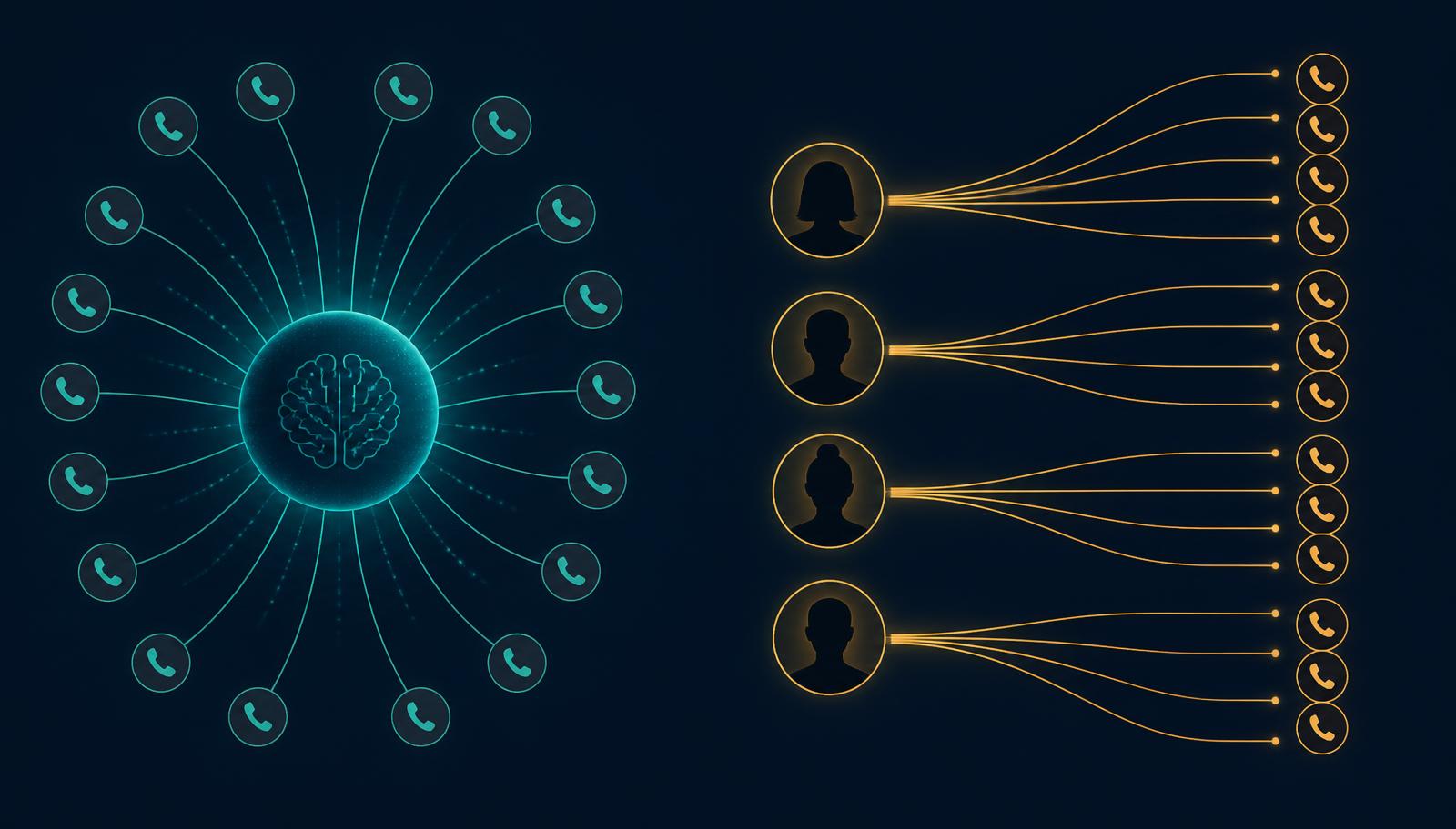 Autonomous AI agents on one side, parallel dialling for human reps on the other