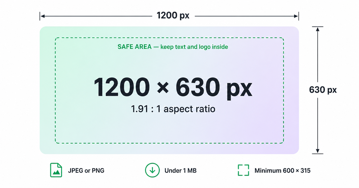 OG image template diagram showing a 1200 by 630 pixel canvas at a 1.91:1 aspect ratio, with a dashed safe area for text and logo, and notes reading JPEG or PNG, under 1 MB, minimum 600 by 315 pixels