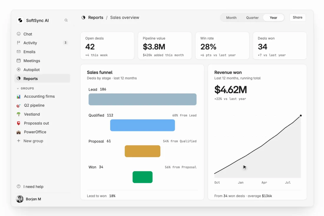 SoftSync sales funnel and revenue reporting